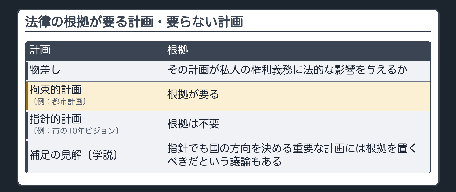 法律の根拠が要る計画・要らない計画（要否の物差し＝その計画が私人の権利義務に法的な影響を与えるか／拘束的計画〔例：都市計画〕＝根拠が要る／指針的計画〔例：市の10年ビジョン〕＝根拠は不要／補足の見解＝指針でも国の方向を決める重要な計画には根拠を置くべきだという議論もある〔学説〕）