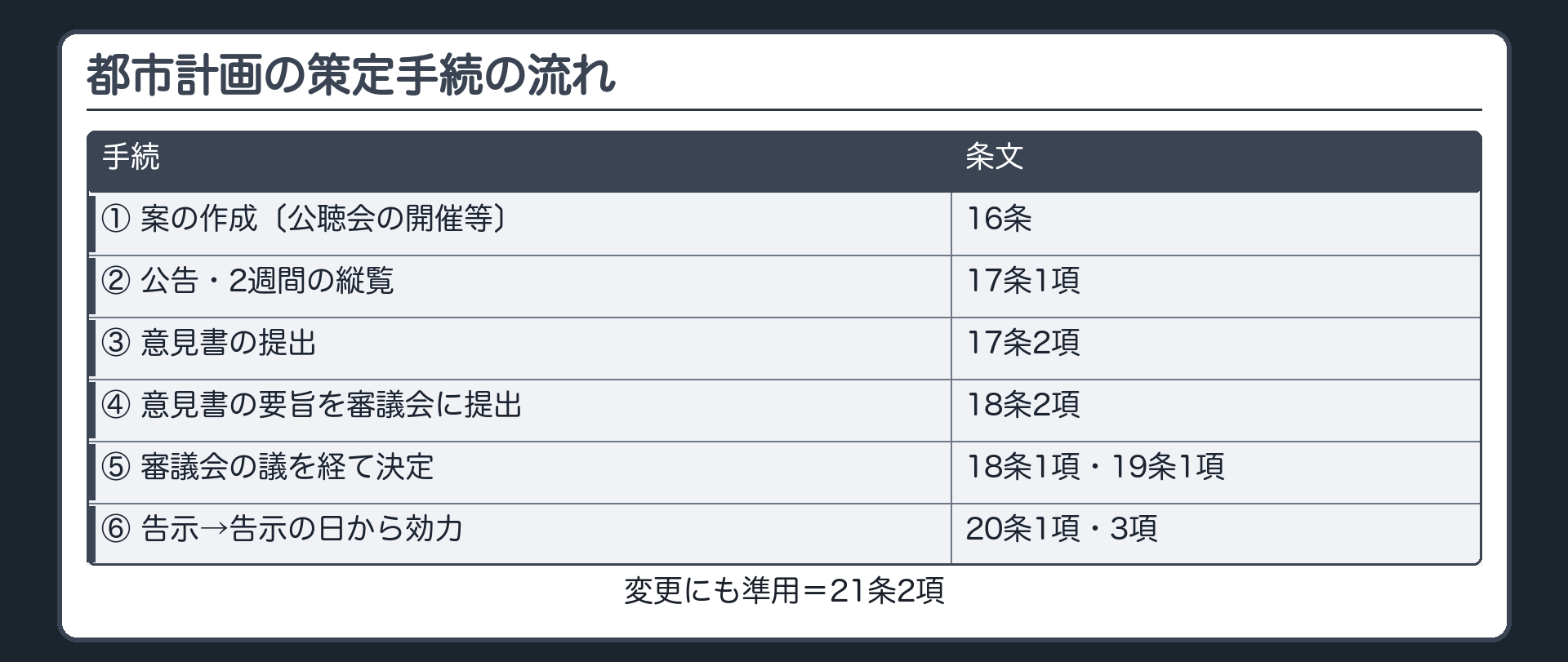 都市計画の策定手続の流れ（案の作成＝16条〔公聴会の開催等〕→公告・2週間の縦覧＝17条1項→意見書の提出＝17条2項→意見書の要旨を審議会に提出＝18条2項→都市計画審議会の議を経て決定＝18条1項・19条1項→告示＝20条1項→告示の日から効力＝20条3項／変更にも準用＝21条2項）
