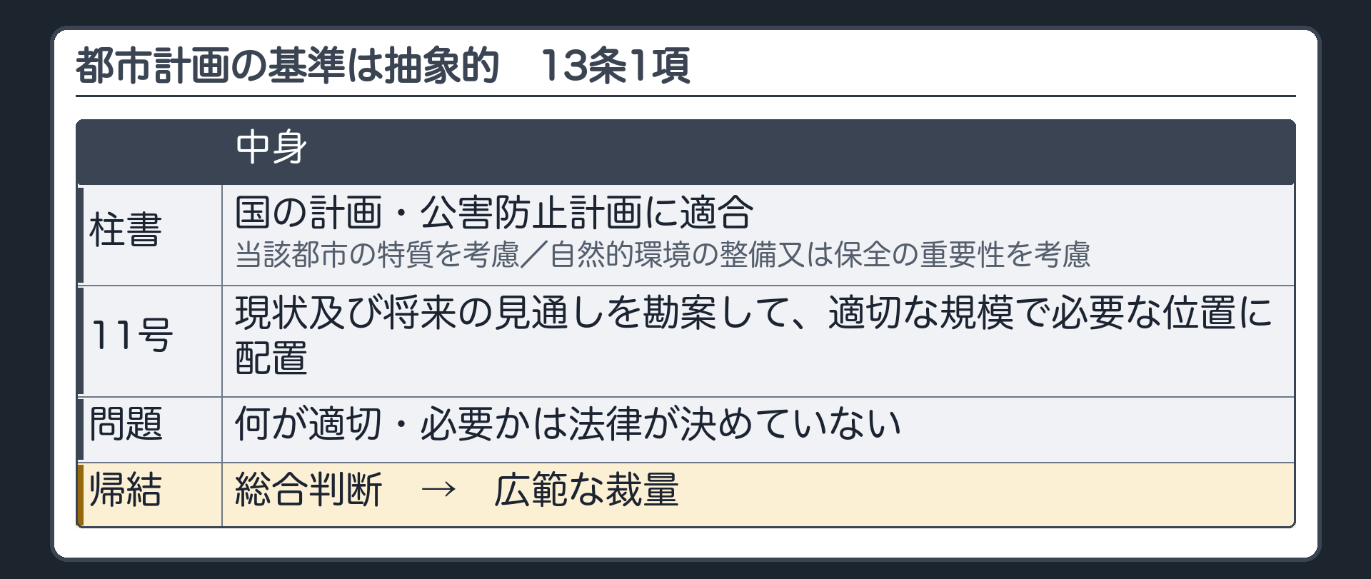 都市計画の基準の抽象性（13条1項柱書＝国の計画・公害防止計画に適合／当該都市の特質・自然的環境の整備又は保全の重要性を考慮／11号＝現状及び将来の見通しを勘案して適切な規模で必要な位置に配置／何が適切・必要かは法律が決めていない→総合判断→広範な裁量）