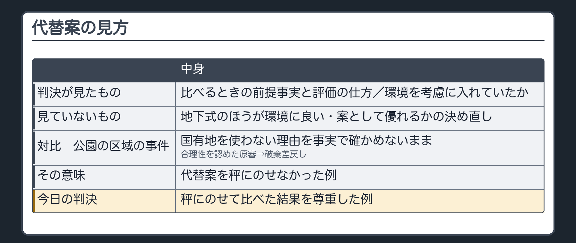 代替案の見方（判決が見たもの＝比べるときの前提事実と評価の仕方／環境を考慮に入れていたか／見ていないもの＝地下式のほうが環境に良い・案として優れるかの決め直し／対比＝公園の区域の事件〔国有地を使わない理由を事実で確かめないまま合理性を認めた原審→破棄差戻し〕＝代替案を秤にのせなかった例／今日の判決＝秤にのせて比べた結果を尊重した例）