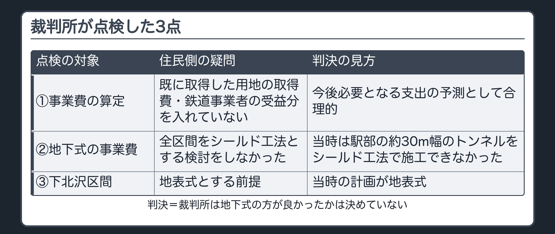 裁判所が点検した3点（案×三つの条件の比較表＋「裁判所が点検した所」列／①事業費の算定＝既に取得した用地の取得費・鉄道事業者の受益分を入れない→今後必要となる支出の予測として合理的／②地下式の事業費＝全区間をシールド工法とする検討をしなかった→当時は駅部の約30m幅のトンネルをシールド工法で施工できなかった／③下北沢区間を地表式とする前提→当時の計画が地表式／判決＝裁判所は地下式の方が良かったかは決めていない）