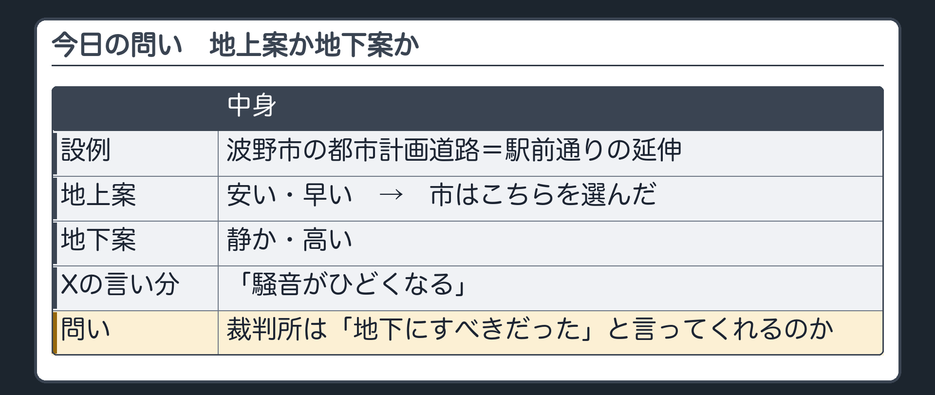 今日の問い（波野市の都市計画道路＝駅前通りの延伸／地上案＝安い・早い／地下案＝静か・高い／市は地上案を選んだ／Xさん「騒音がひどくなる」／裁判所は「地下にすべきだった」と言ってくれるのか）