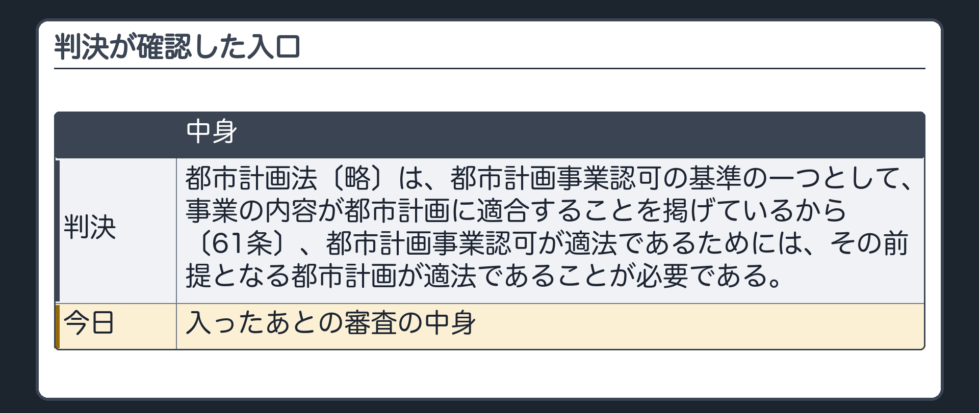 判決が確認した入口（都市計画法〔略〕は、都市計画事業認可の基準の一つとして、事業の内容が都市計画に適合することを掲げているから〔61条〕、都市計画事業認可が適法であるためには、その前提となる都市計画が適法であることが必要である／今日＝入ったあとの審査の中身）