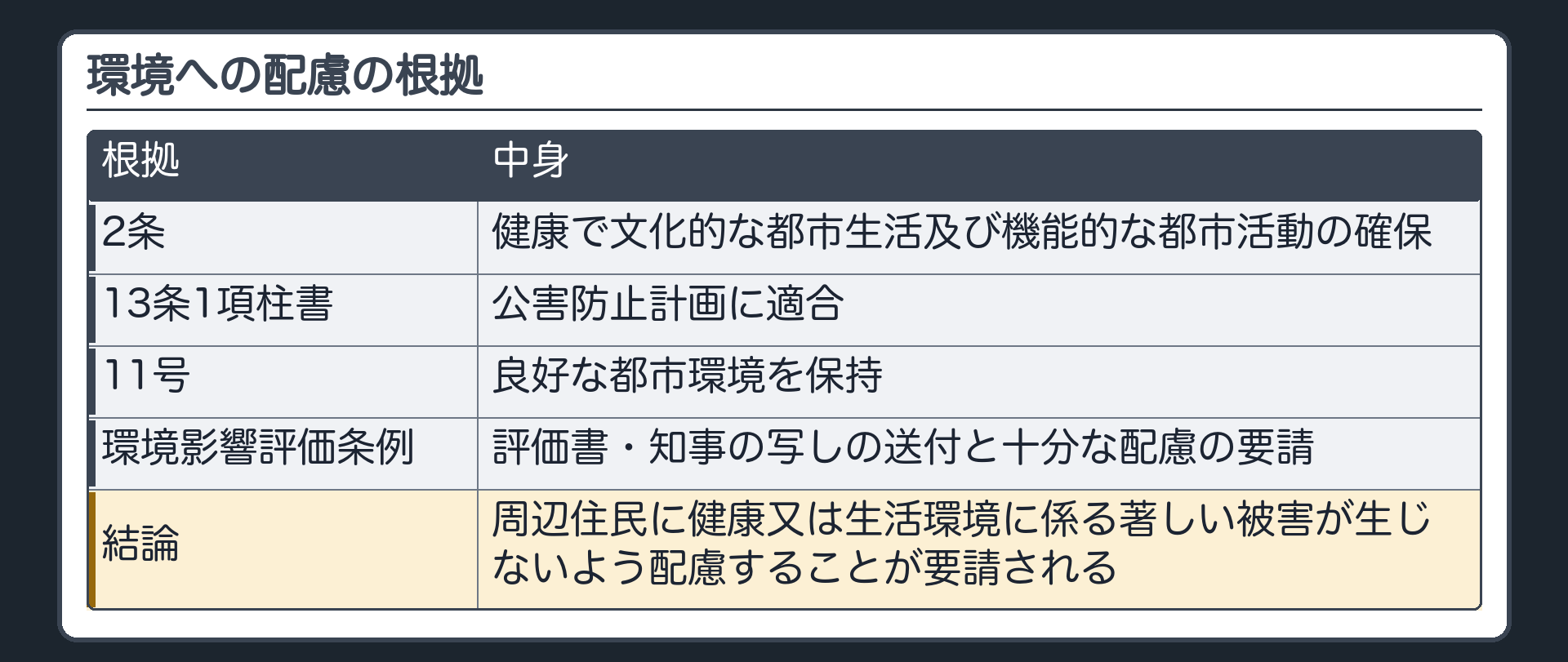 環境への配慮の根拠（2条＝健康で文化的な都市生活及び機能的な都市活動の確保／13条1項柱書＝公害防止計画に適合／11号＝良好な都市環境を保持／環境影響評価条例＝評価書・知事の写しの送付と十分な配慮の要請→周辺住民に健康又は生活環境に係る著しい被害が生じないよう配慮することが要請される）