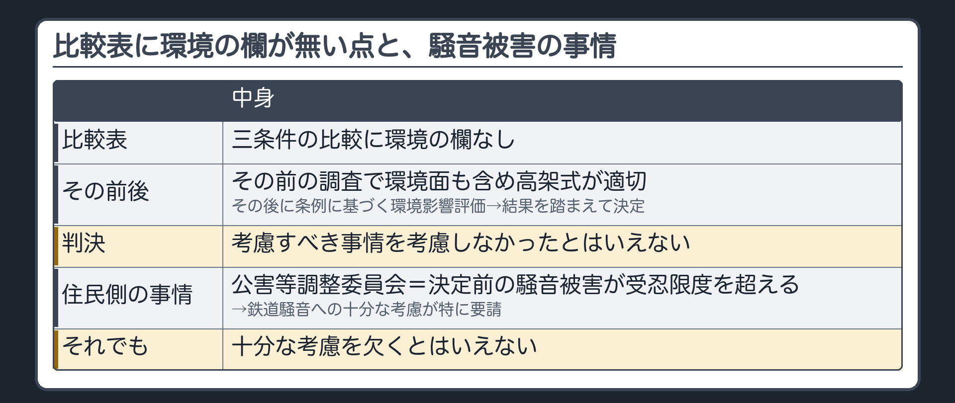 比較表に環境の欄が無い点と、騒音被害の事情（三条件の比較＝環境の欄なし→その前の調査で環境面も含め高架式が適切／その後に条例に基づく環境影響評価→結果を踏まえて決定→考慮すべき事情を考慮しなかったとはいえない／公害等調整委員会＝決定前の騒音被害が受忍限度を超える→鉄道騒音への十分な考慮が特に要請→それでも十分な考慮を欠くとはいえない）