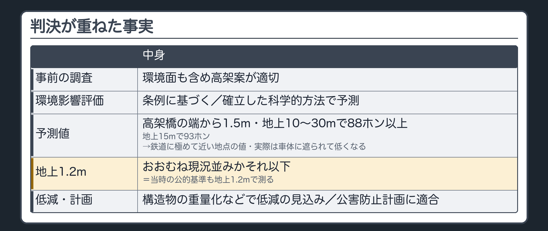 判決が重ねた事実（事前の調査＝環境面も含め高架案が適切／条例に基づく環境影響評価＝確立した科学的方法で予測／予測値＝高架橋の端から1.5m・地上10〜30mで88ホン以上・地上15mで93ホン→鉄道に極めて近い地点の値・実際は車体に遮られて低くなる／地上1.2mではおおむね現況並みかそれ以下＝当時の公的基準も地上1.2mで測る／構造物の重量化などで低減の見込み／公害防止計画に適合）