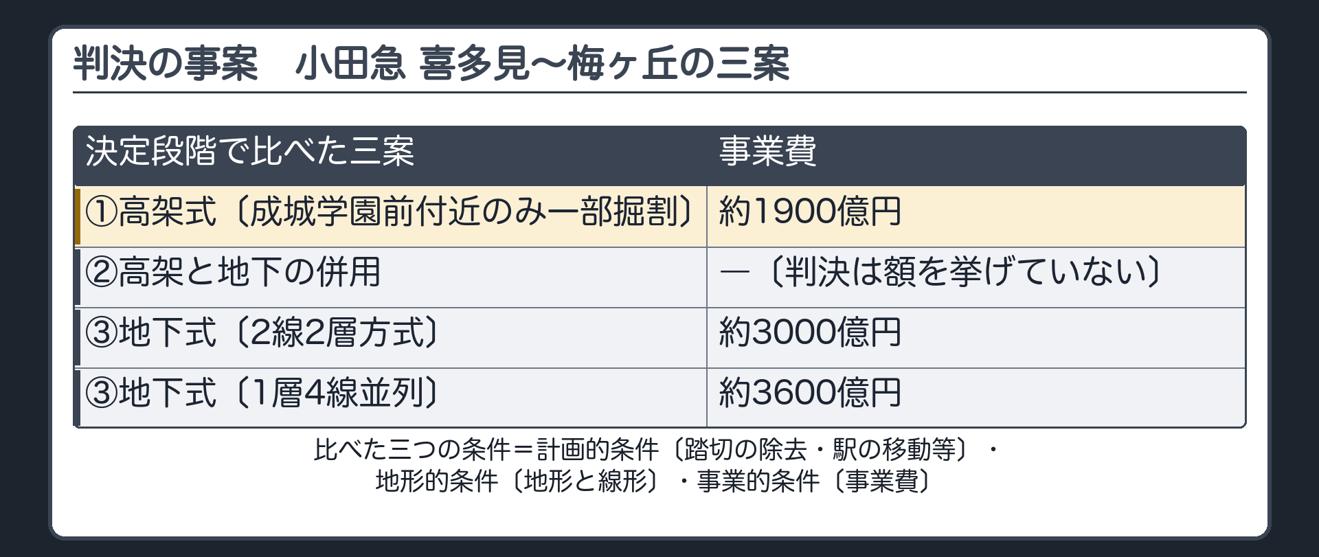 判決の事案（小田急小田原線の喜多見駅付近〜梅ヶ丘駅付近／鉄道と道路の連続立体交差化／決定段階で比べた三案＝①高架式〔成城学園前付近のみ一部掘割〕②高架と地下の併用③地下式／三つの条件＝計画的条件〔踏切の除去・駅の移動等〕・地形的条件〔地形と線形〕・事業的条件〔事業費〕／事業費＝高架式 約1900億円・地下式〔2線2層方式〕 約3000億円・地下式〔1層4線並列〕 約3600億円）