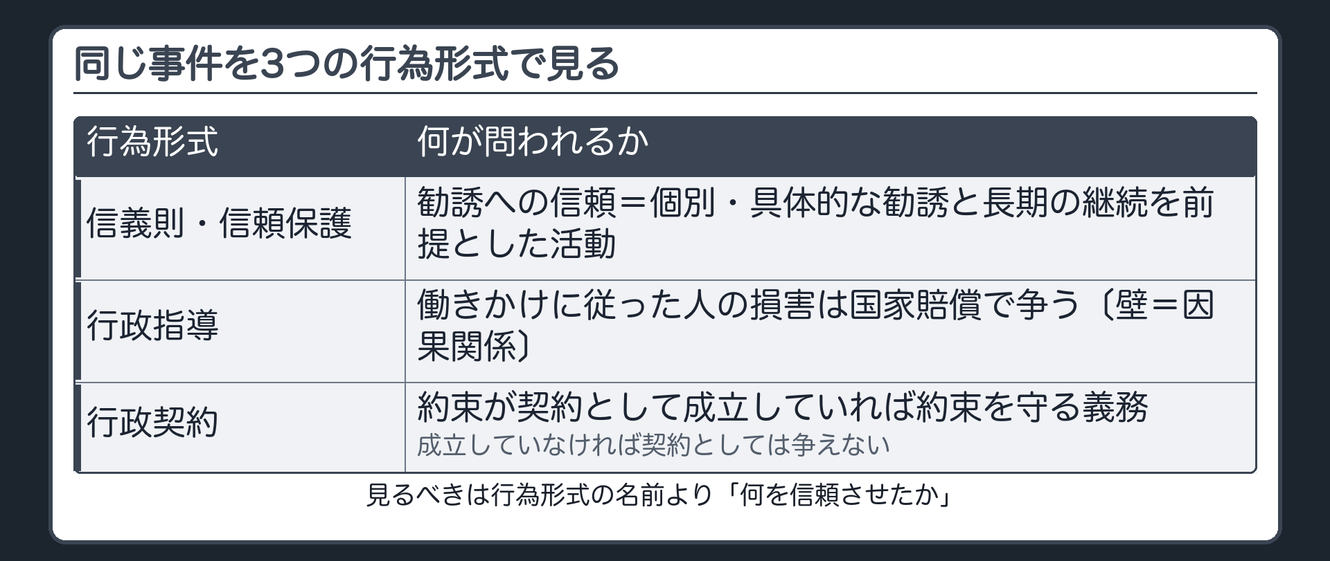 同じ事件を3つの行為形式で見る（信義則・信頼保護＝勧誘への信頼、個別・具体的な勧誘と長期の継続を前提とした活動／行政指導＝働きかけに従った人の損害は国家賠償で争う〔壁＝因果関係〕／行政契約＝約束が契約として成立していれば約束を守る義務、成立していなければ契約としては争えない／見るべきは行為形式の名前より「何を信頼させたか」）