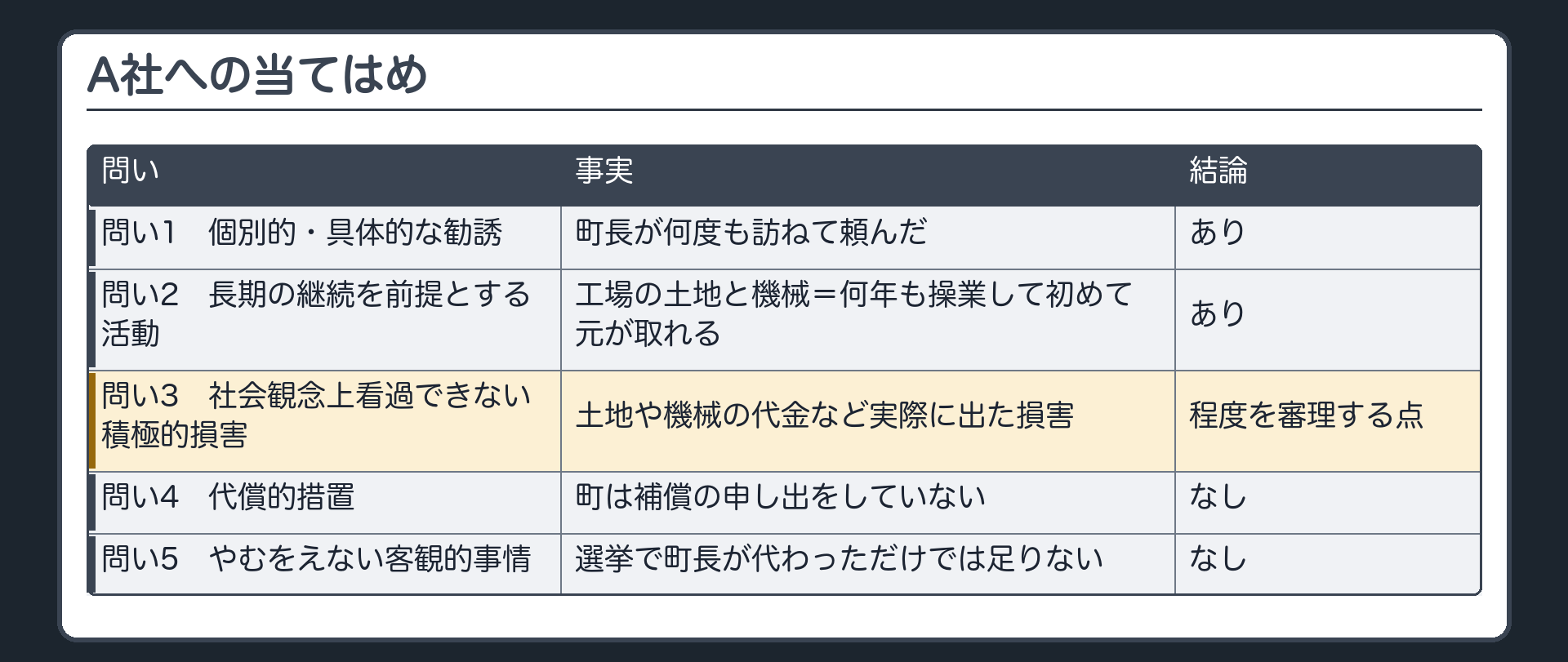 A社への当てはめ表（問い1＝個別的・具体的な勧誘→町長が何度も訪ねて頼んだ＝あり／問い2＝長期の継続を前提とする活動→工場の土地と機械＝何年も操業して初めて元が取れる＝あり／問い3＝社会観念上看過できない積極的損害→土地や機械の代金など実際に出た損害＝程度を審理する点／問い4＝代償的措置→町は補償の申し出をしていない＝なし／問い5＝やむをえない客観的事情→選挙で町長が代わっただけでは足りない＝なし）