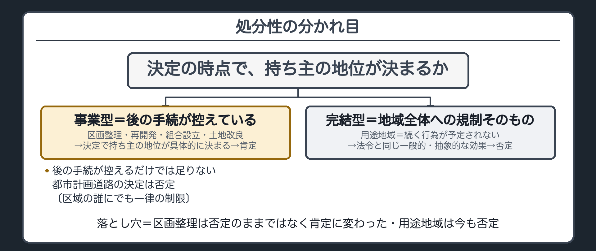 分かれ目は「決定の時点で、持ち主の地位が決まるか」（事業型＝後の手続が控えている〔区画整理・再開発・組合設立・土地改良〕→決定で持ち主の地位が具体的に決まる→肯定／後の手続が控えるだけでは足りない＝都市計画道路の決定は否定〔区域の誰にでも一律の制限〕／完結型＝地域全体への土地利用の規制そのもので続く行為が予定されない〔用途地域〕→法令と同じ一般的・抽象的な効果→否定／落とし穴＝区画整理は否定のままではなく肯定に変わった・用途地域は今も否定）