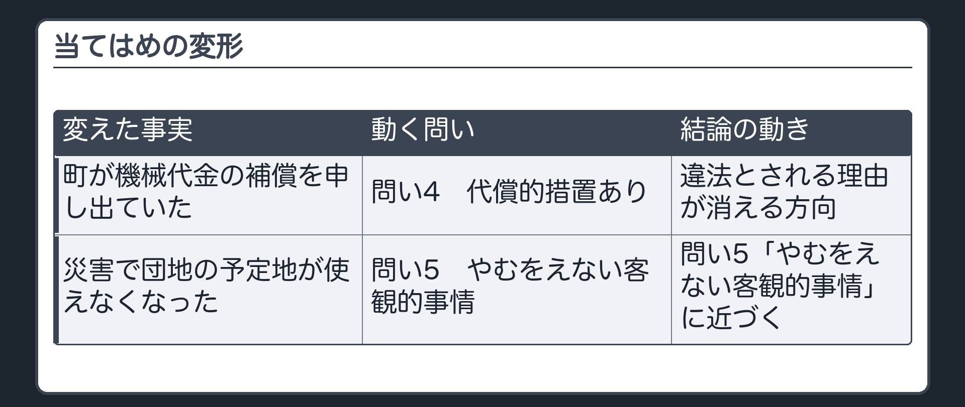 当てはめの変形（町が機械代金の補償を申し出ていた場合→問い4で代償的措置あり→違法とされる理由が消える方向／災害で団地の予定地が使えなくなった場合→問い5のやむをえない客観的事情に近づく）