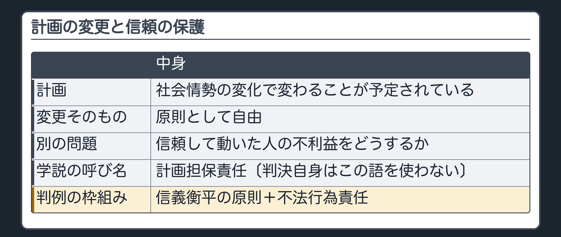 計画の変更と信頼の保護（計画は社会情勢の変化で変わることが予定されている→変更そのものは原則として自由／別の問題＝信頼して動いた人の不利益をどうするか／この問題に付いた学説上の呼び名＝計画担保責任〔判決自身はこの語を使わない〕／判例の枠組み＝信義衡平の原則＋不法行為責任）