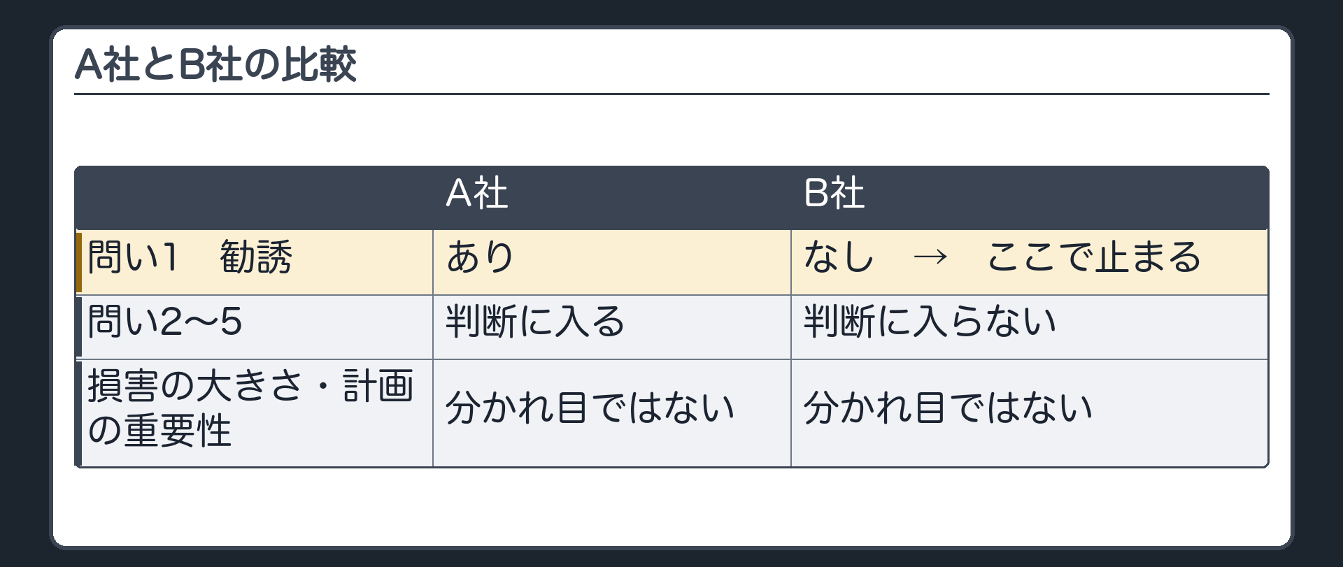 A社とB社の比較（問い1＝勧誘：A社あり／B社なし→B社はここで止まる／問い2〜5＝A社だけが判断に入る／損害の大きさ・計画の重要性＝分かれ目ではない）