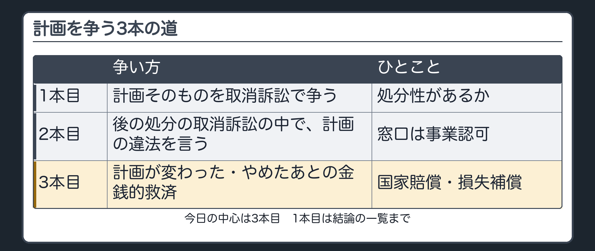 計画を争う3本の道（1本目＝計画そのものを取消訴訟で争う〔処分性があるか〕／2本目＝後の処分の取消訴訟の中で、計画の違法を言う〔窓口は事業認可〕／3本目＝計画が変わった・やめたあとの金銭的救済〔国家賠償・損失補償〕／今日の中心は3本目、1本目は結論の一覧まで）