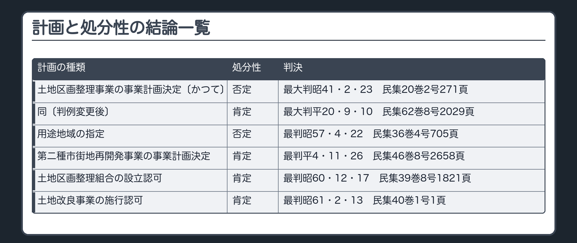 計画と処分性の結論一覧（土地区画整理事業の事業計画決定〔かつて〕＝否定／同〔判例変更後〕＝肯定／用途地域の指定＝否定／第二種市街地再開発事業の事業計画決定＝肯定／土地区画整理組合の設立認可＝肯定／土地改良事業の施行認可＝肯定／出典＝最大判昭41・2・23 民集20巻2号271頁／最大判平20・9・10 民集62巻8号2029頁／最判昭57・4・22 民集36巻4号705頁／最判平4・11・26 民集46巻8号2658頁／最判昭60・12・17 民集39巻8号1821頁／最判昭61・2・13 民集40巻1号1頁）