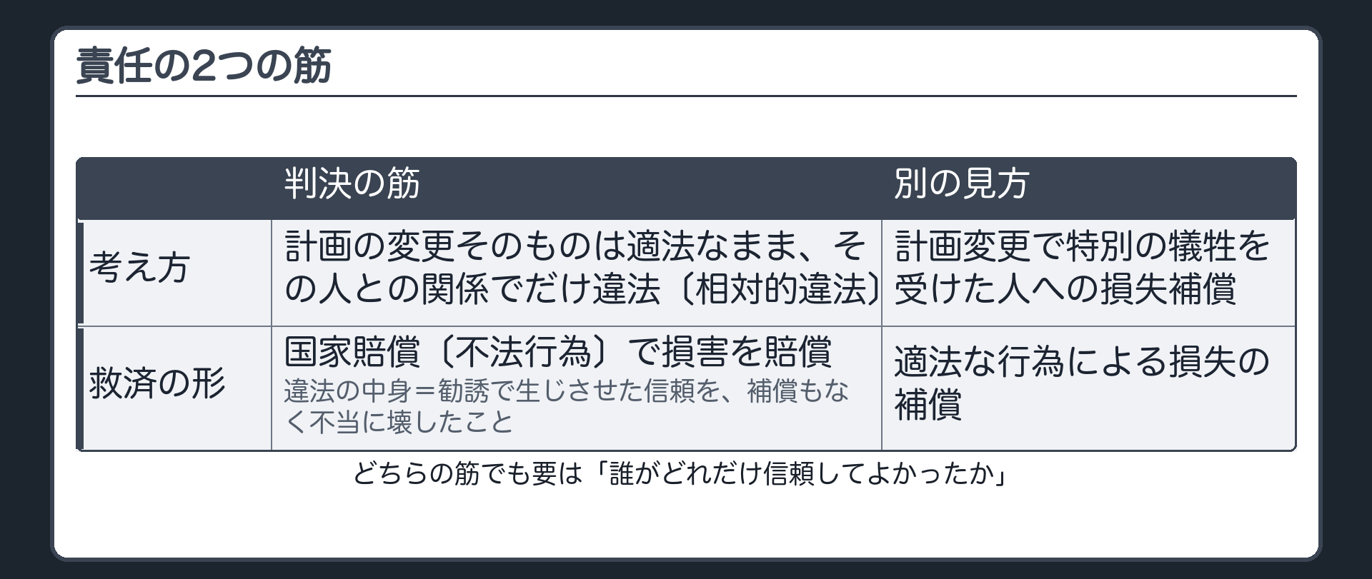 責任の2つの筋（判決の筋＝計画の変更そのものは適法なまま、その人との関係でだけ違法〔相対的違法〕→国家賠償〔不法行為〕で損害を賠償／違法の中身＝勧誘で生じさせた信頼を、補償もなく不当に壊したこと／別の見方＝計画変更で特別の犠牲を受けた人への損失補償〔適法な行為による損失の補償〕／どちらの筋でも要は「誰がどれだけ信頼してよかったか」）