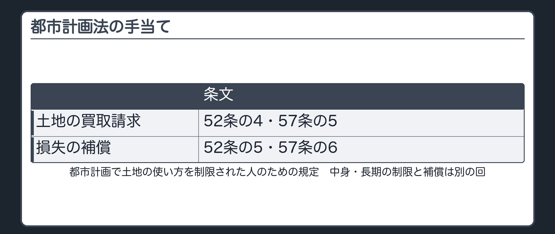 都市計画法の手当て（土地の買取請求＝52条の4・57条の5／損失の補償＝52条の5・57条の6／都市計画で土地の使い方を制限された人のための規定／中身・長期の制限と補償は別の回）