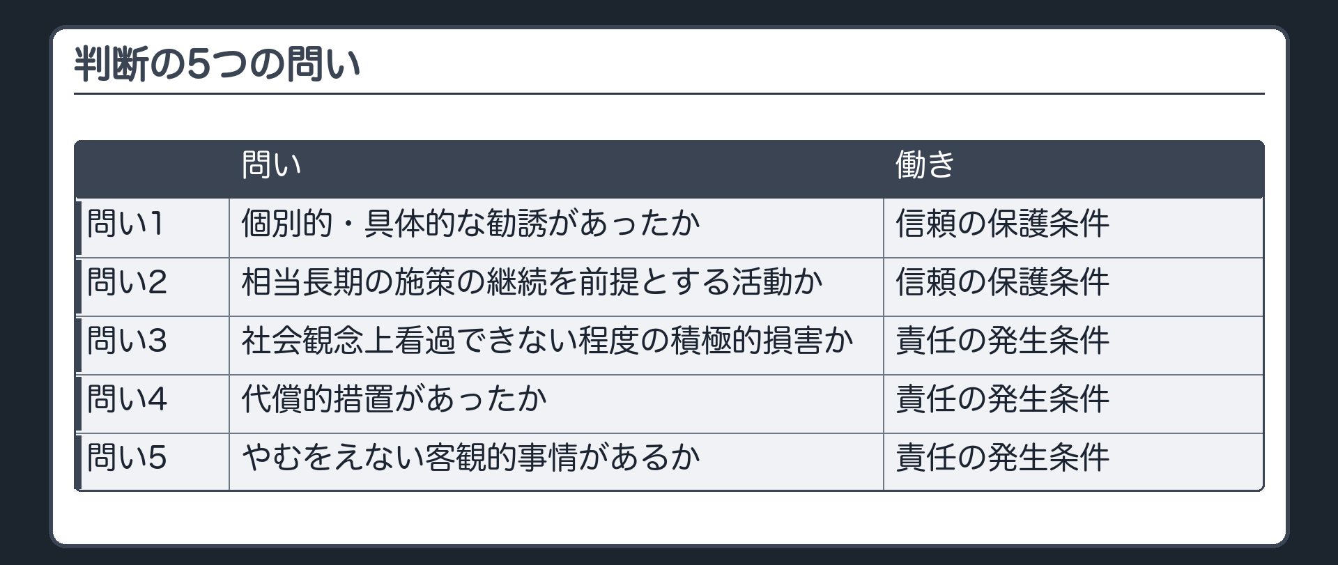 判断の5つの問い（問い1＝個別的・具体的な勧誘があったか／問い2＝相当長期の施策の継続を前提とする活動か／問い3＝社会観念上看過できない程度の積極的損害か／問い4＝代償的措置があったか／問い5＝やむをえない客観的事情があるか／問い1・2＝信頼が法的に保護される条件／問い3・4・5＝責任が生じる条件）