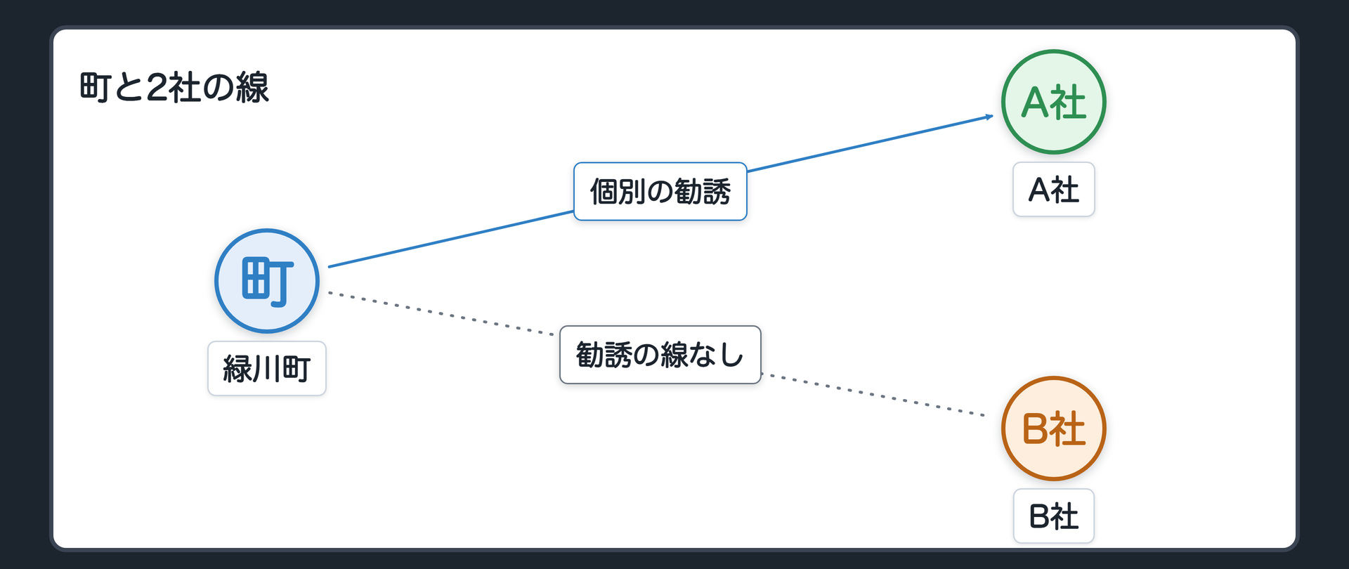 今日の問い（緑川町が工業団地の計画を公表／町長はA社を個別に訪ねて「ここに工場を」と頼んだ→A社は土地を買い機械を発注／B社は新聞で計画を知り、誰にも頼まれずに近くの用地を買った／選挙で町長が代わり計画は中止／2社とも損をした→救われるのはどちらか）