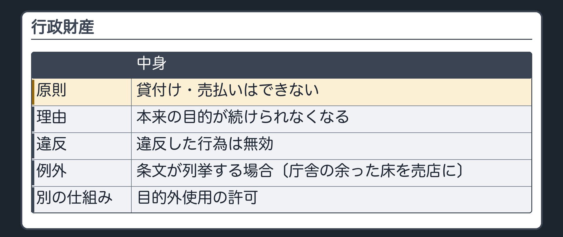 行政財産（貸付け・売払いは原則できない＝本来の目的が続けられなくなる／違反した行為は無効／例外＝条文が列挙する場合〔庁舎の余った床を売店に〕・別の仕組み＝目的外使用の許可）