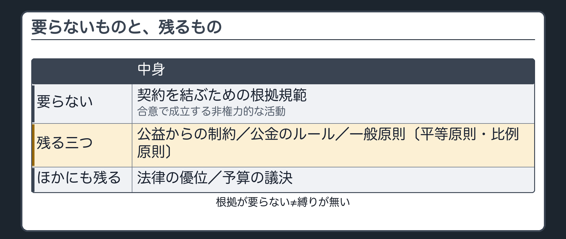 要らないものと、残るもの（要らない＝契約を結ぶための根拠規範〔合意で成立する非権力的な活動〕／残る三つ＝公益からの制約・公金のルール・一般原則〔平等原則・比例原則〕／ほかにも残る＝法律の優位・予算の議決／根拠が要らない≠縛りが無い）