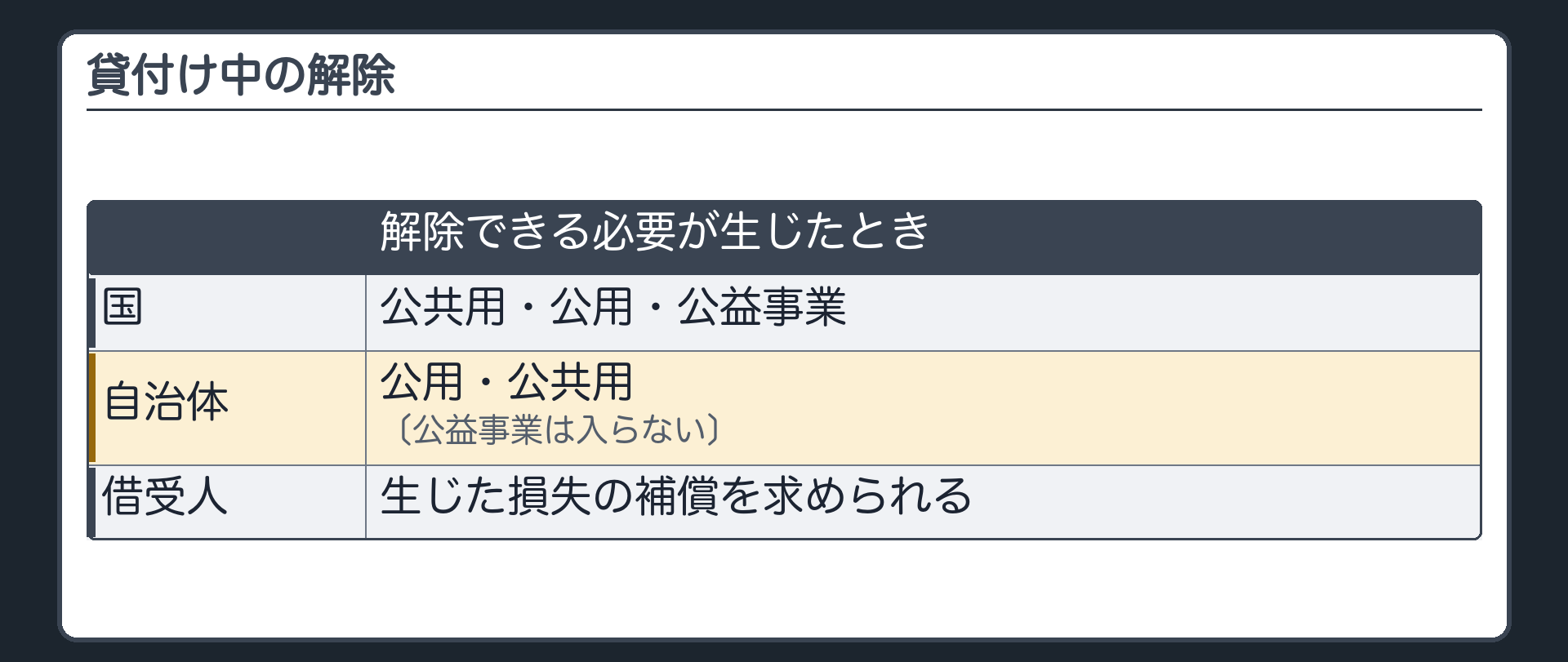 貸付け中の解除（国＝公共用・公用・公益事業の必要／自治体＝公用・公共用の必要〔公益事業は入らない〕／借受人＝生じた損失の補償を求められる）