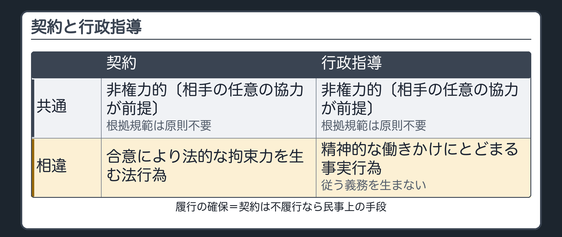 契約と行政指導（共通＝非権力的〔相手の任意の協力が前提〕・根拠規範は原則不要／相違＝契約は合意により法的な拘束力を生む法行為・指導は精神的な働きかけにとどまる事実行為で従う義務を生まない／履行の確保＝契約は不履行なら民事上の手段）