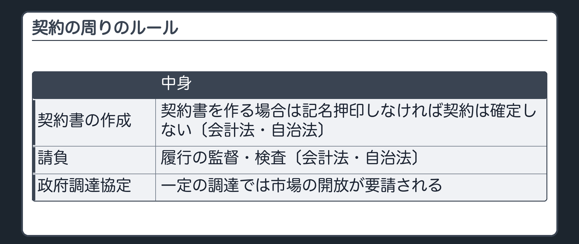 契約の周りのルール（契約書の作成＝契約書を作る場合は記名押印しなければ契約は確定しない〔会計法・自治法〕／請負＝履行の監督・検査〔会計法・自治法〕／政府調達協定＝一定の調達では市場の開放が要請される）