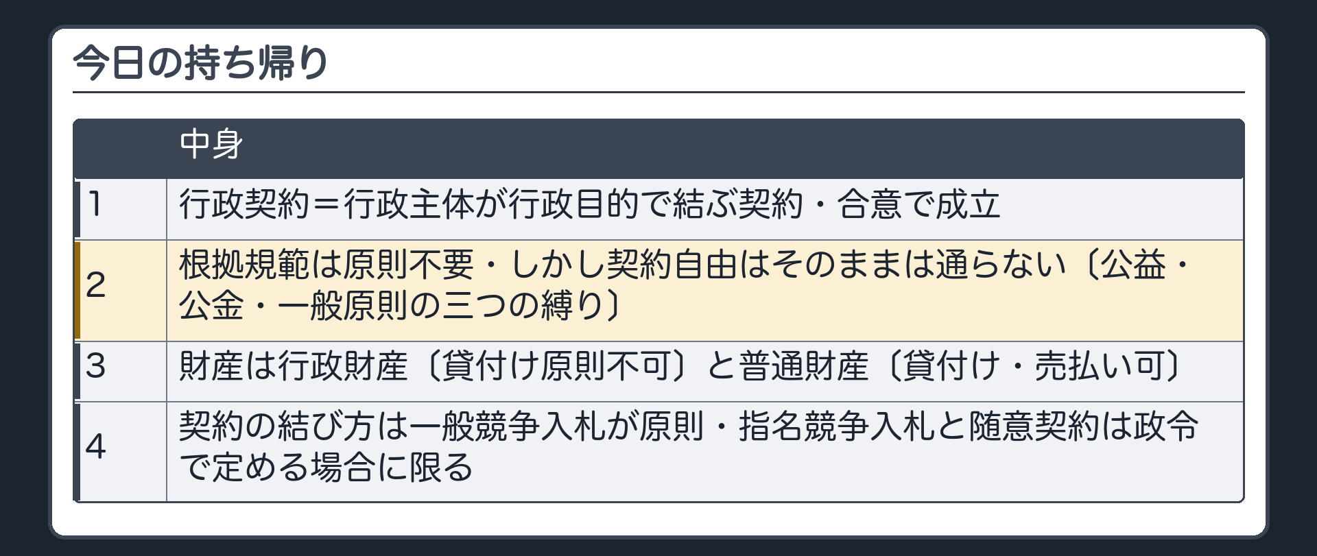 今日の持ち帰り（1 行政契約＝行政主体が行政目的で結ぶ契約・合意で成立／2 根拠規範は原則不要・しかし契約自由はそのままは通らない〔公益・公金・一般原則の三つの縛り〕／3 財産は行政財産〔貸付け原則不可〕と普通財産〔貸付け・売払い可〕／4 契約の結び方は一般競争入札が原則・指名競争入札と随意契約は政令で定める場合に限る）