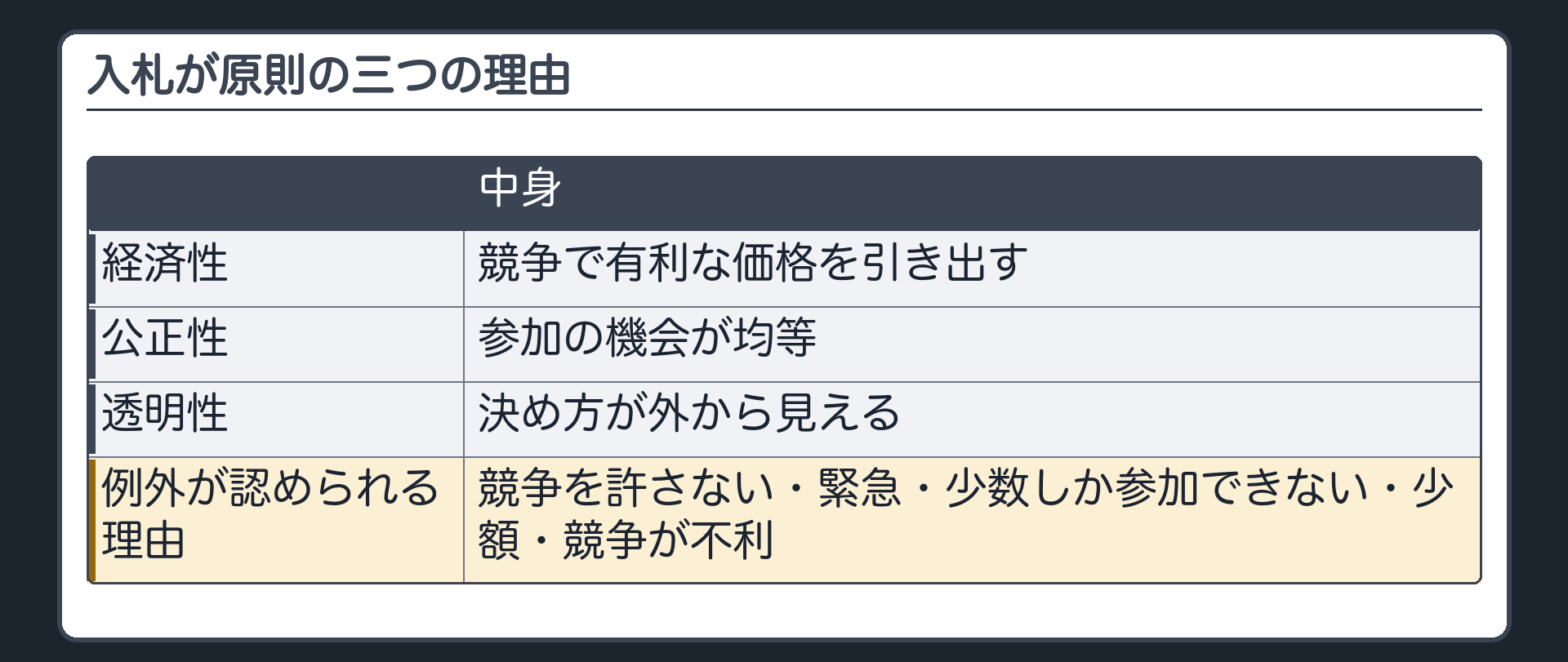入札が原則の三つの理由（経済性＝競争で有利な価格を引き出す／公正性＝参加の機会が均等／透明性＝決め方が外から見える／例外が認められる理由＝競争を許さない・緊急・少数しか参加できない・少額・競争が不利）