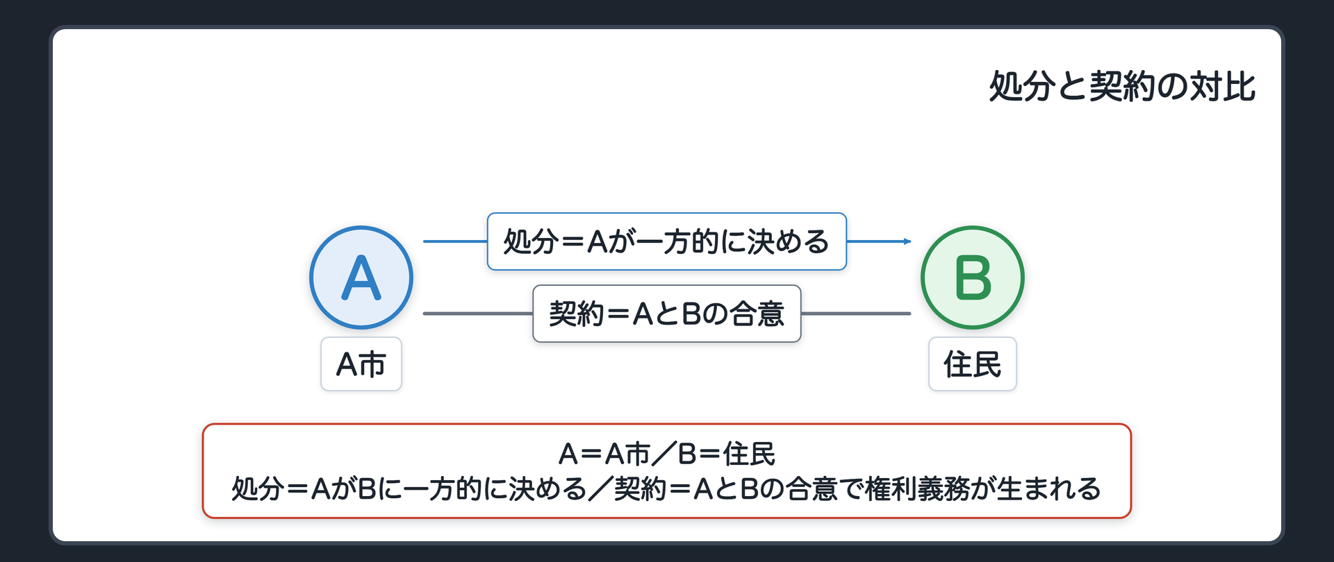 処分と契約の対比（A＝A市／B＝住民／処分＝AがBに一方的に決める／契約＝AとBの合意で権利義務が生まれる）