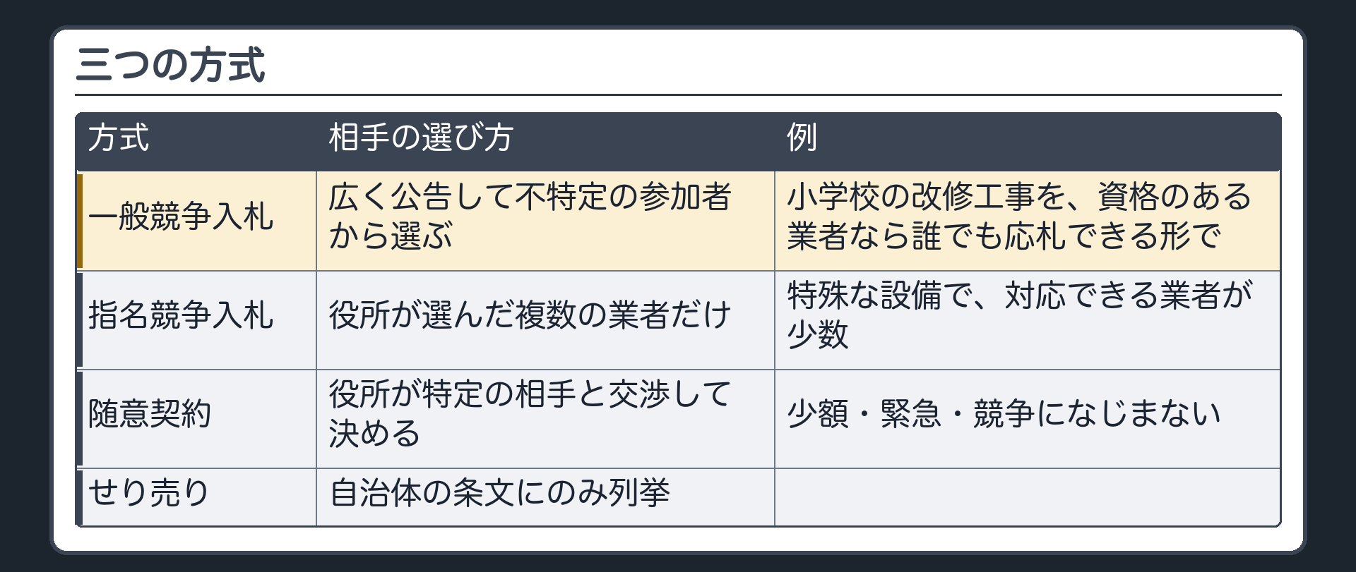 三つの方式（一般競争入札＝広く公告して不特定の参加者から選ぶ〔小学校の改修工事を資格のある業者なら誰でも応札できる形で〕／指名競争入札＝役所が選んだ複数の業者だけ〔特殊な設備で対応できる業者が少数〕／随意契約＝役所が特定の相手と交渉して決める〔少額・緊急・競争になじまない〕／せり売り〔自治体の条文にのみ列挙〕）