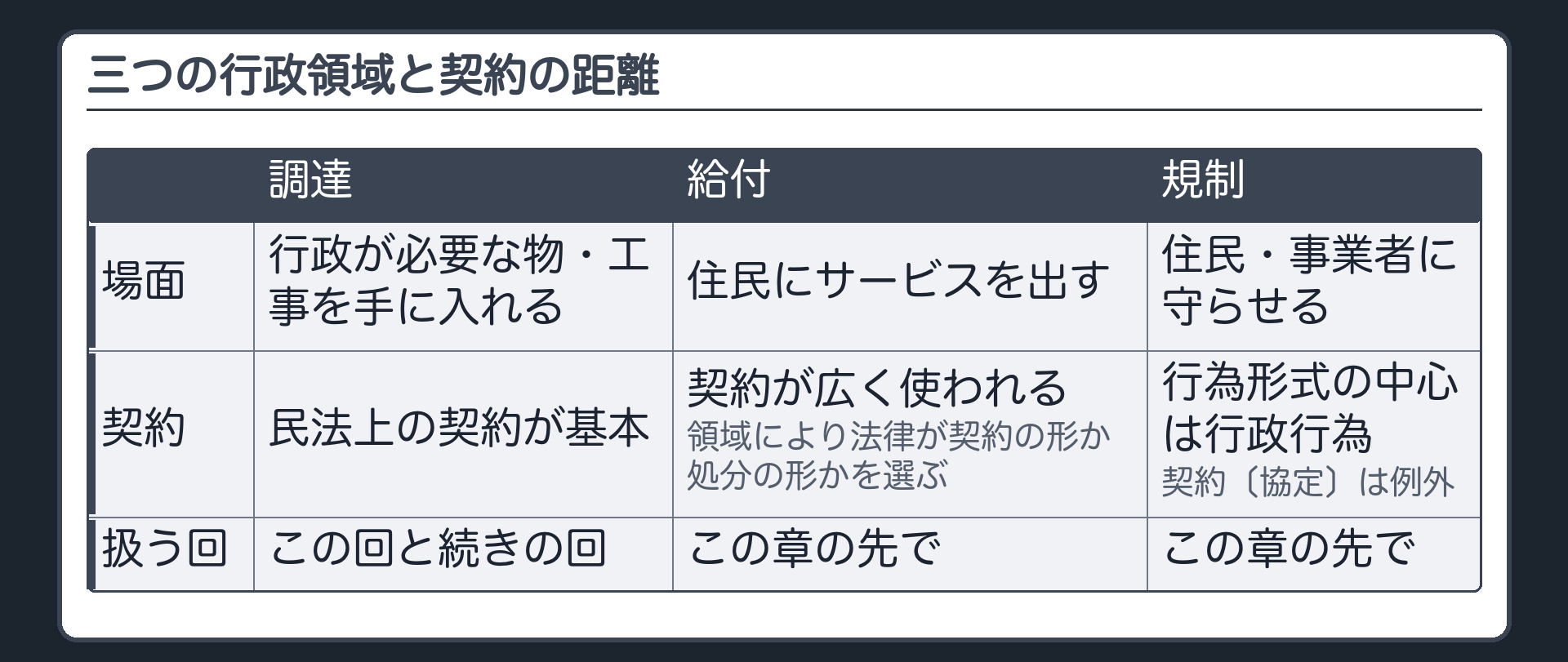 三つの行政領域と契約の距離（調達＝行政が必要な物・工事を手に入れる／契約の位置づけ＝民法上の契約が基本／今日の位置＝この回と続きの回 || 給付＝住民にサービスを出す／契約が広く使われる・領域により法律が契約の形か処分の形かを選ぶ／この章の先で || 規制＝住民・事業者に守らせる／行為形式の中心は行政行為・契約〔協定〕は例外／この章の先で）