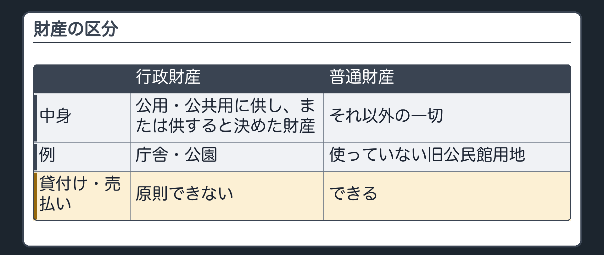 財産の区分（行政財産＝公用・公共用に供し、または供すると決めた財産〔庁舎・公園〕／普通財産＝それ以外の一切〔使っていない旧公民館用地〕／普通財産＝貸付け・売払いができる）