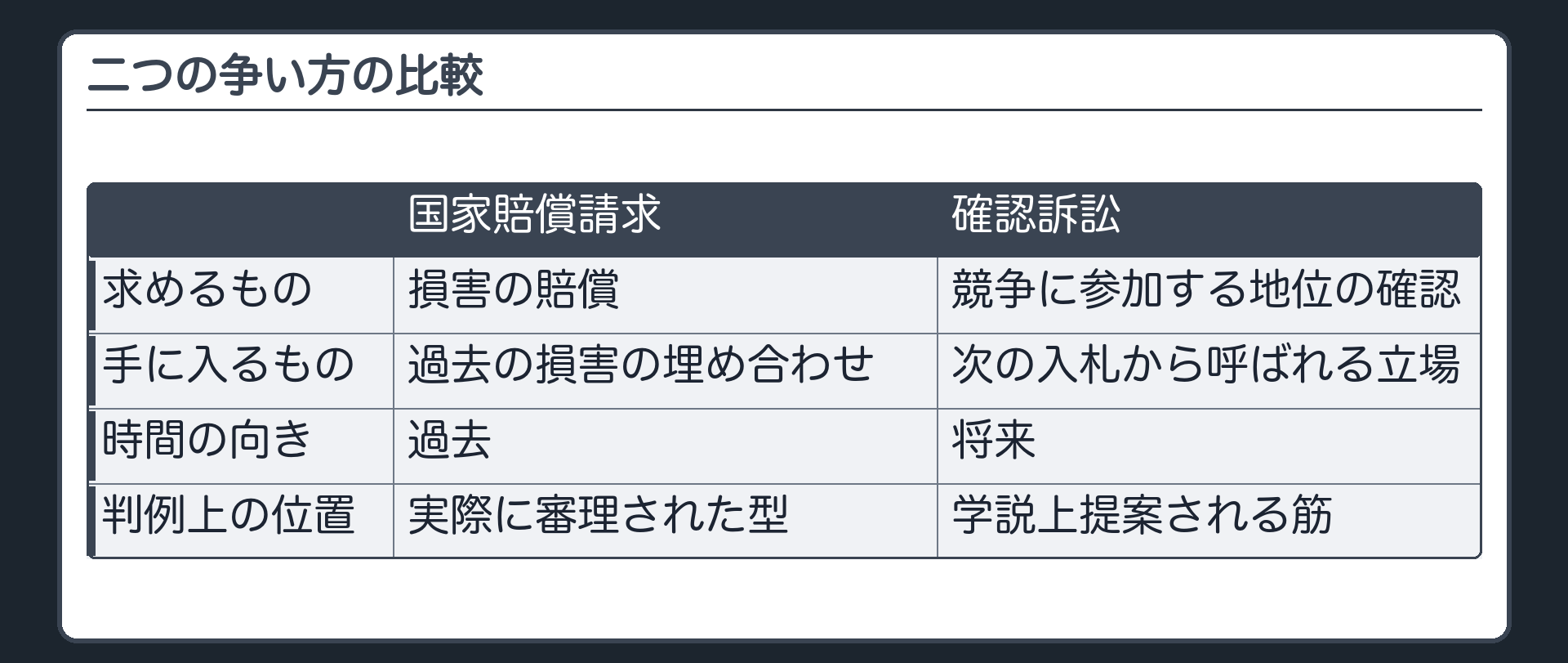 二つの争い方の比較（国家賠償請求＝求めるもの〔損害の賠償〕・手に入るもの〔過去の損害の埋め合わせ〕・時間の向き〔過去〕・判例上の位置〔実際に審理された型〕 || 確認訴訟＝求めるもの〔競争に参加する地位の確認〕・手に入るもの〔次の入札から呼ばれる立場〕・時間の向き〔将来〕・判例上の位置〔学説上提案される筋〕）