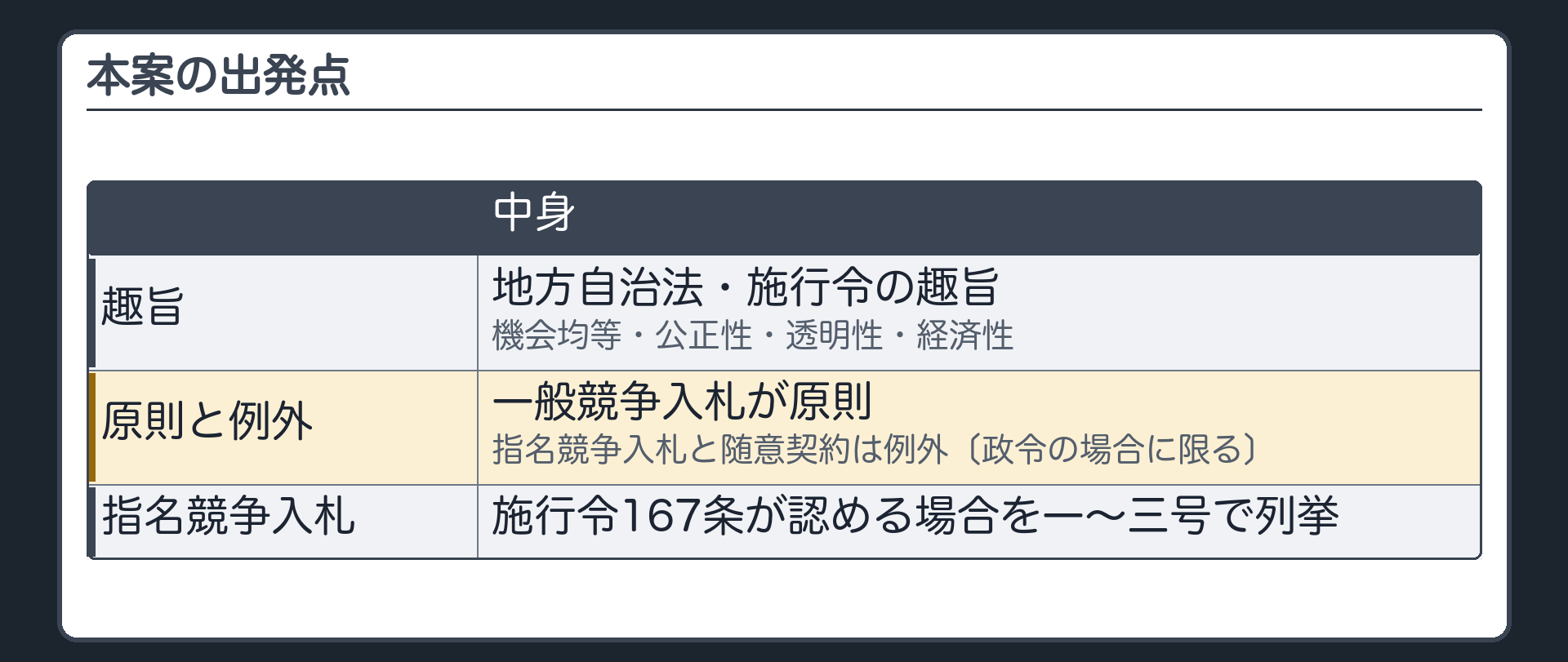 本案の出発点（地方自治法・施行令の趣旨＝機会均等・公正性・透明性・経済性／一般競争入札が原則・指名競争入札と随意契約は例外〔政令の場合に限る〕／指名競争入札を認める施行令167条＝一〜三号が列挙）