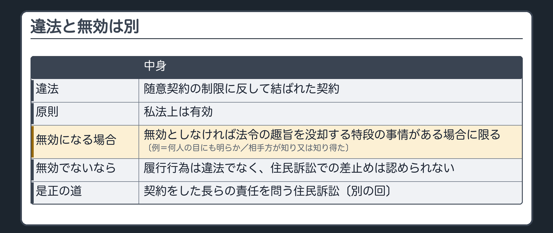 違法と無効は別（随意契約の制限に反して結ばれた契約＝違法／原則＝私法上は有効／無効になるのは、無効としなければ法令の趣旨を没却する特段の事情がある場合に限る〔例＝何人の目にも明らか／相手方が知り又は知り得た〕／無効でないなら履行行為は違法でなく、住民訴訟での差止めは認められない／是正の道＝契約をした長らの責任を問う住民訴訟〔別の回〕）