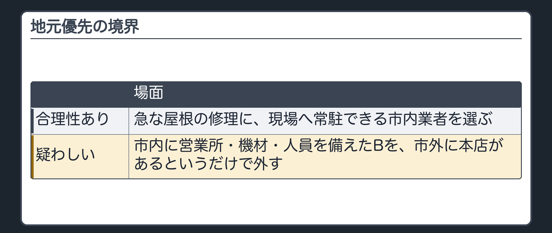地元優先の境界（合理性あり＝急な屋根の修理に現場へ常駐できる市内業者／疑わしい＝市内に営業所・機材・人員を備えたBを、市外に本店があるというだけで外す）