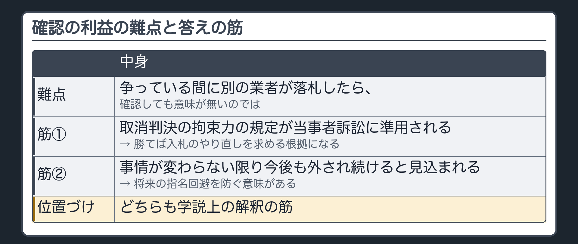 確認の利益の難点と答えの筋（難点＝争っている間に別の業者が落札したら確認しても意味が無いのでは／筋①＝取消判決の拘束力の規定が当事者訴訟に準用される→勝てば入札のやり直しを求める根拠になる／筋②＝事情が変わらない限り今後も外され続けると見込まれる→将来の指名回避を防ぐ意味がある／どちらも学説上の解釈の筋）