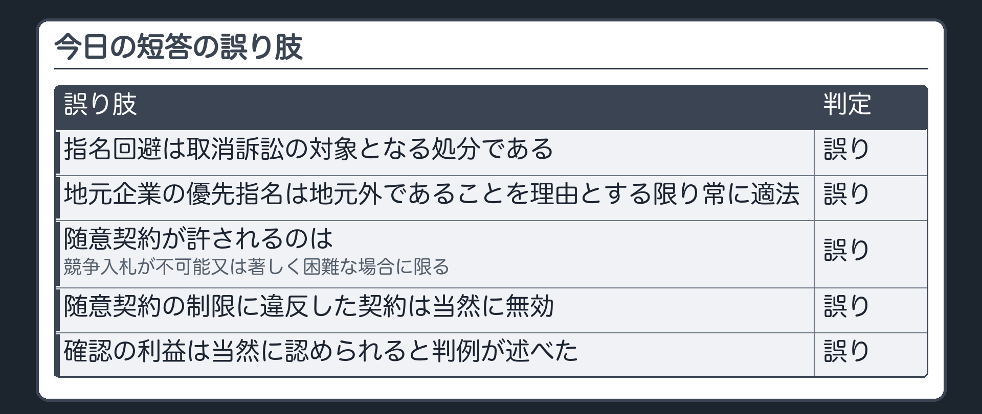 今日の短答の誤り肢（指名回避は取消訴訟の対象となる処分である〔誤り〕／地元企業の優先指名は地元外であることを理由とする限り常に適法〔誤り〕／随意契約が許されるのは競争入札が不可能又は著しく困難な場合に限る〔誤り〕／随意契約の制限に違反した契約は当然に無効〔誤り〕／確認の利益は当然に認められると判例が述べた〔誤り〕）