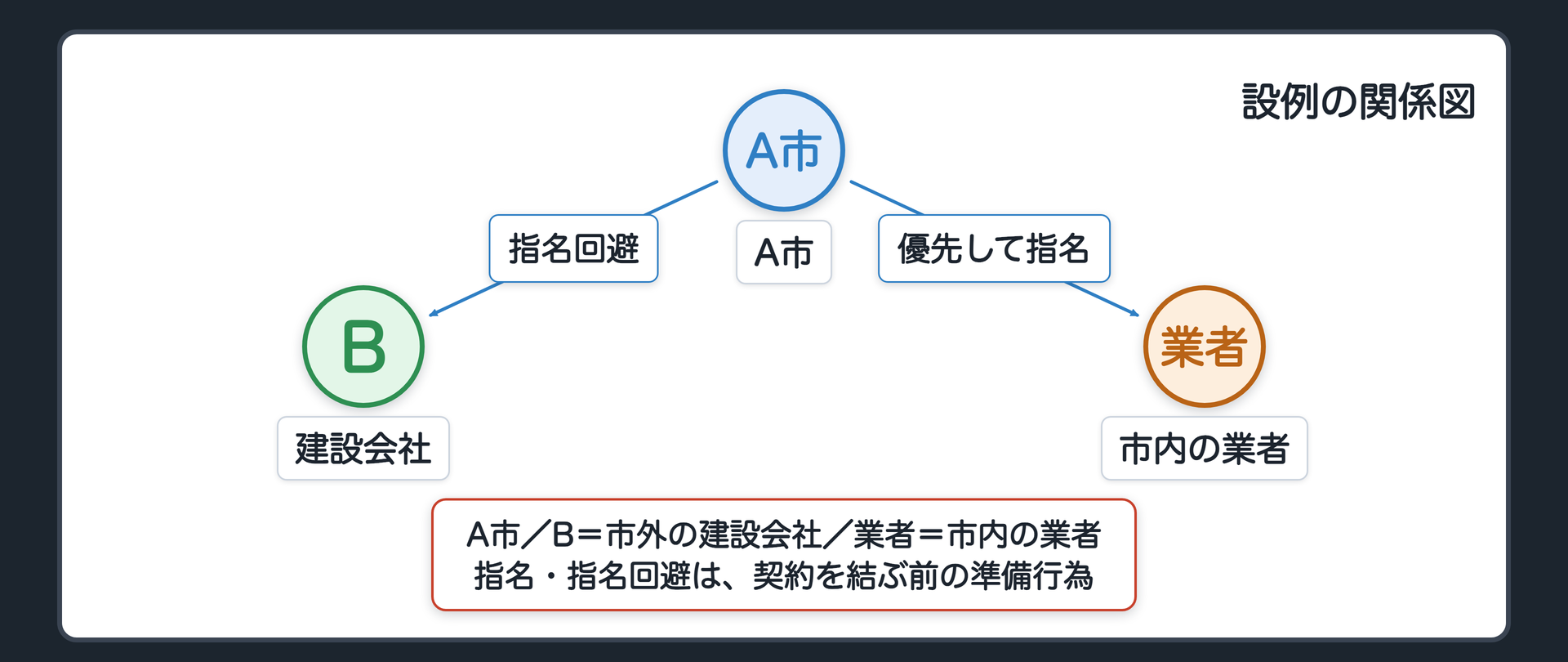 設例の関係図（A＝A市／B＝市外の建設会社〔長年指名→指名回避〕／C＝市内の業者〔優先して指名〕／指名・指名回避は契約を結ぶ前の準備行為）