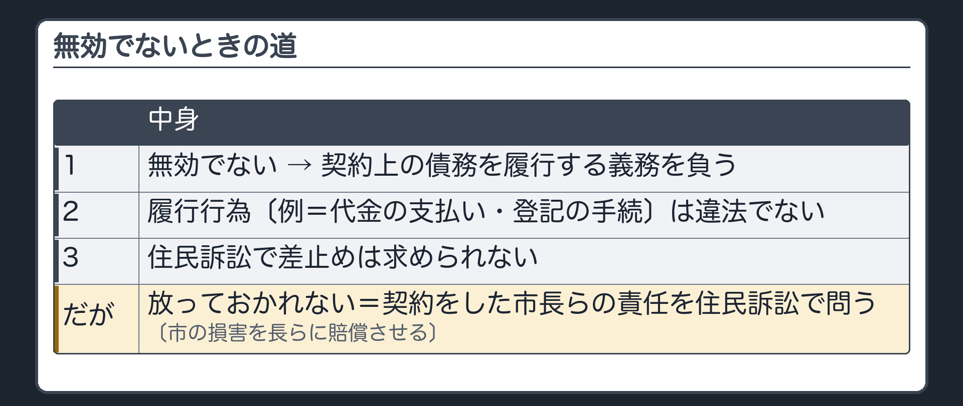 無効でないときの道（無効でない→契約上の債務を履行する義務を負う→履行行為〔例＝代金の支払い・登記の手続〕は違法でない→住民訴訟で差止めは求められない／それでも放っておかれない＝契約をした市長らの責任を住民訴訟で問う〔市の損害を長らに賠償させる〕）