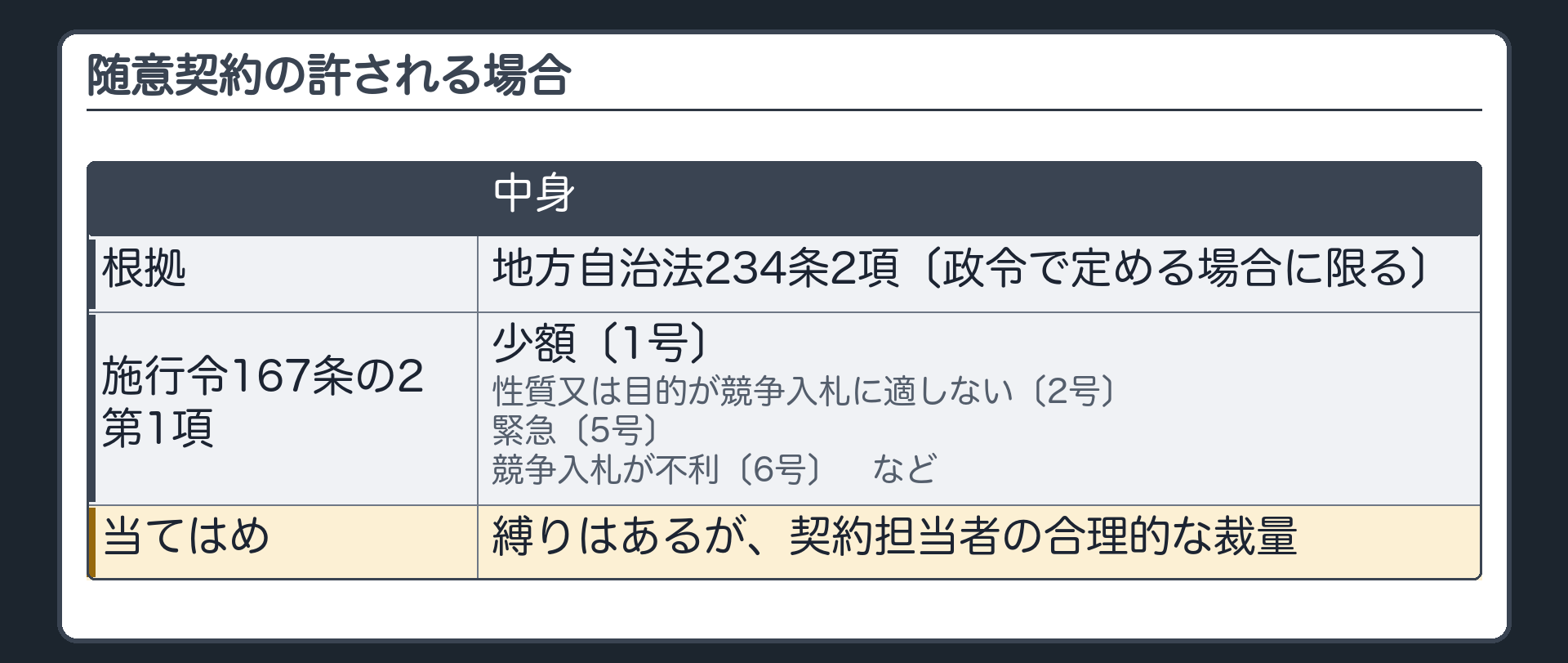 随意契約の許される場合（根拠＝地方自治法234条2項〔政令で定める場合に限る〕／施行令167条の2第1項＝少額〔1号〕・性質又は目的が競争入札に適しない〔2号〕・緊急〔5号〕・競争入札が不利〔6号〕など／縛りはあるが、当てはめには契約担当者の合理的な裁量）