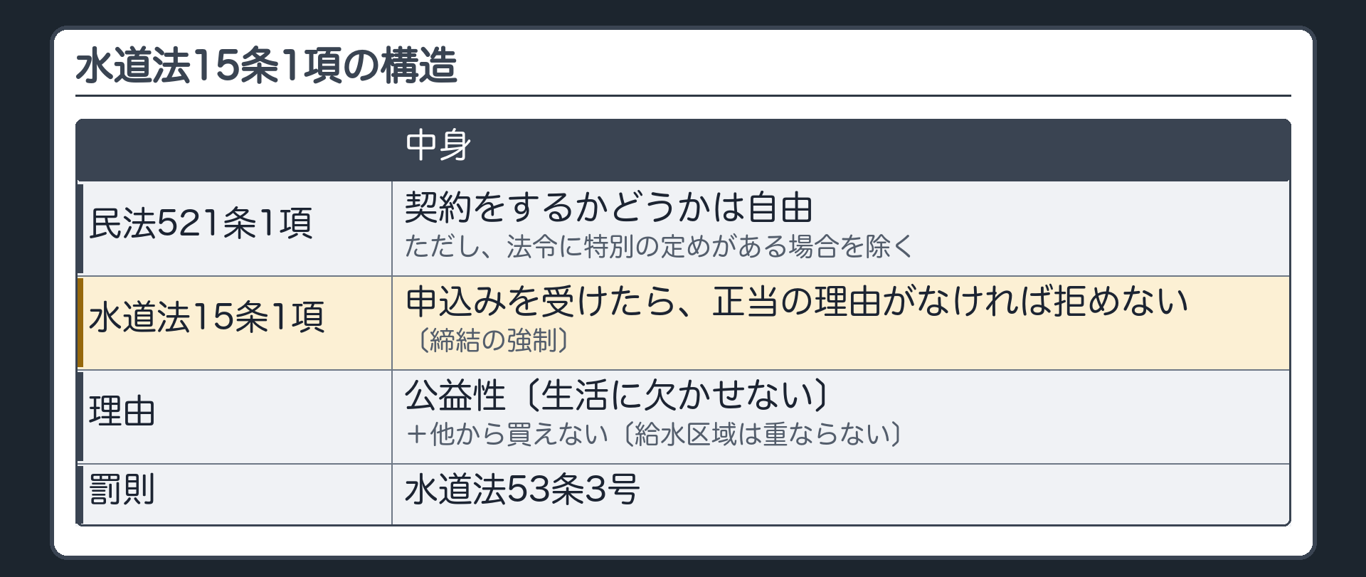 15条1項の構造（民法521条1項＝契約をするかどうかは自由／ただし法令に特別の定めがある場合を除く→水道法15条1項＝申込みを受けたら正当の理由がなければ拒めない〔締結の強制〕／理由＝公益性〔生活に欠かせない〕＋他から買えない〔給水区域は重ならない〕／罰則＝53条3号）
