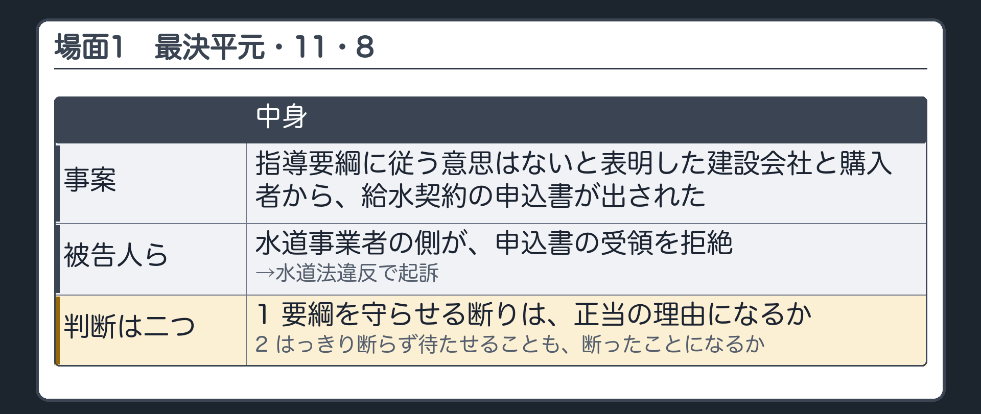 場面1の決定（最決平元・11・8＝要綱に従う意思はないと表明した建設会社と購入者から給水契約の申込書／被告人らが受領を拒絶・水道法違反で起訴／判断は二つ＝要綱を守らせる断りは正当の理由か・はっきり断らず待たせても断ったことになるか）