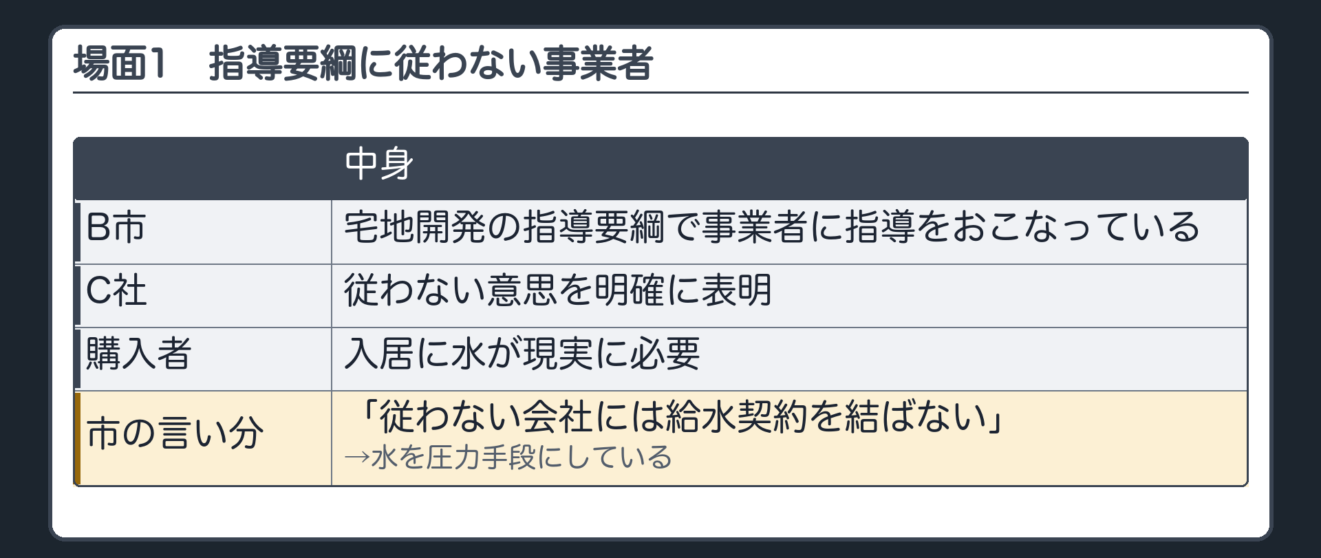 場面1の設例（B市は宅地開発の指導要綱で事業者に指導をおこなっている／C社は従わない意思を明確に表明／マンション購入者は入居に水が現実に必要／市「従わない会社には給水契約を結ばない」→水を圧力手段にしている）