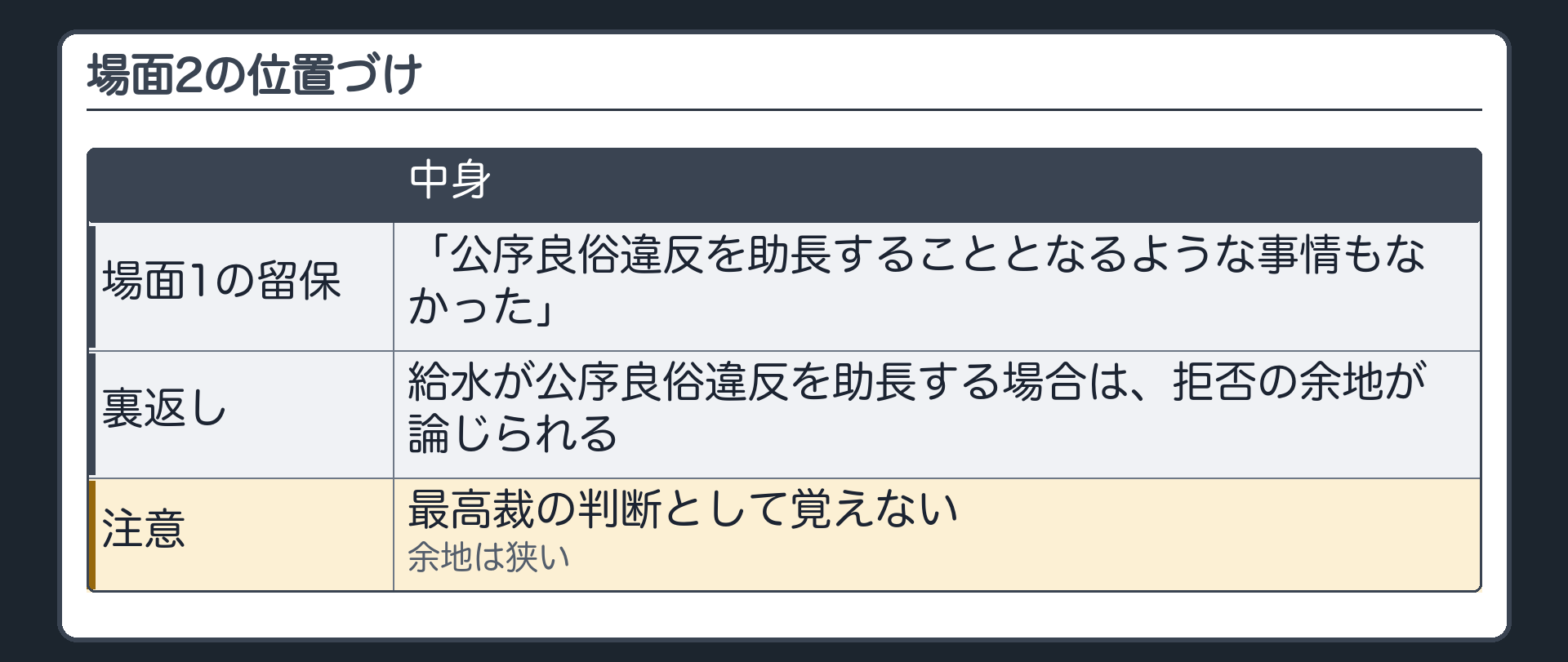 場面2の位置づけ（場面1の留保＝「公序良俗違反を助長することとなるような事情もなかった」→裏返し＝給水が公序良俗違反を助長する場合は拒否の余地が論じられる／最高裁の判断として覚えない／余地は狭い）
