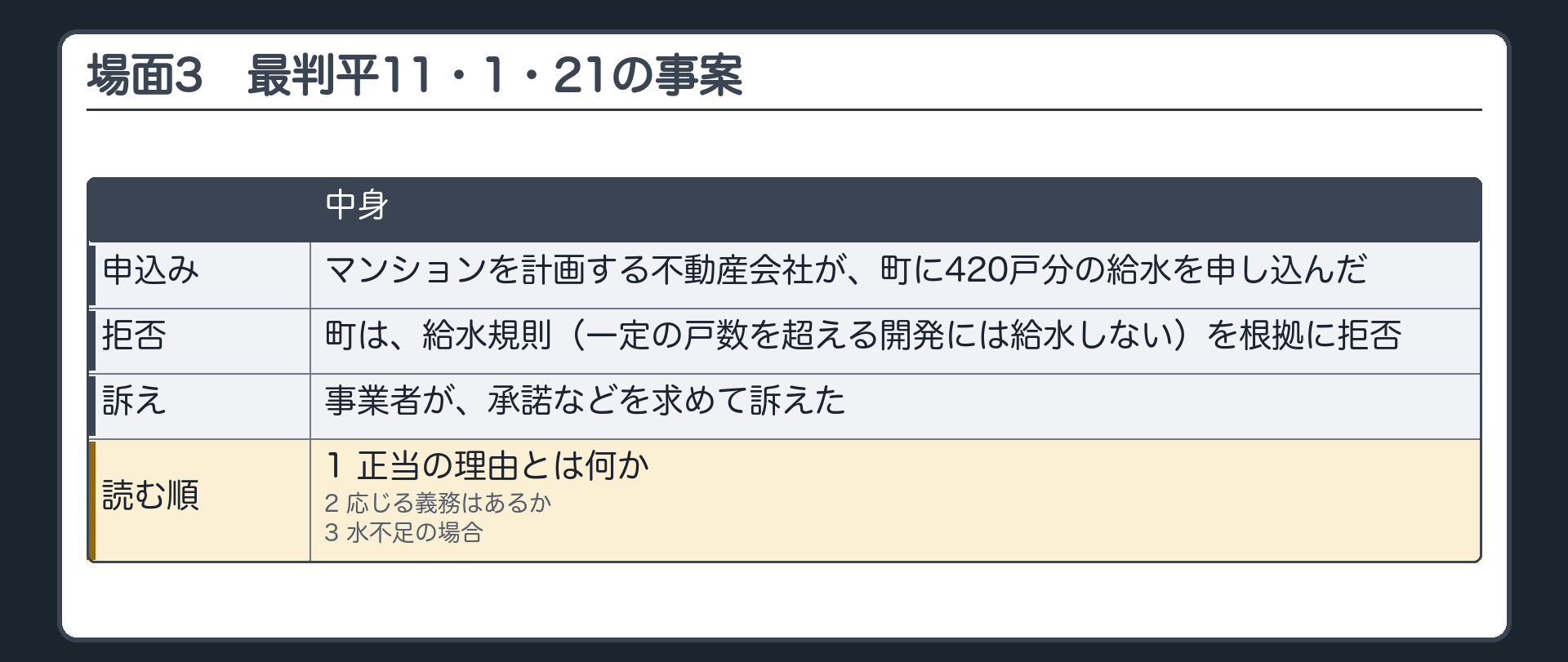 場面3の最高裁判決の事案（不動産会社が町に420戸分の給水を申込み／町は給水規則を根拠に拒否／事業者が承諾などを求めて訴えた／読む順＝正当の理由とは何か・応ずる義務・水不足の場合）