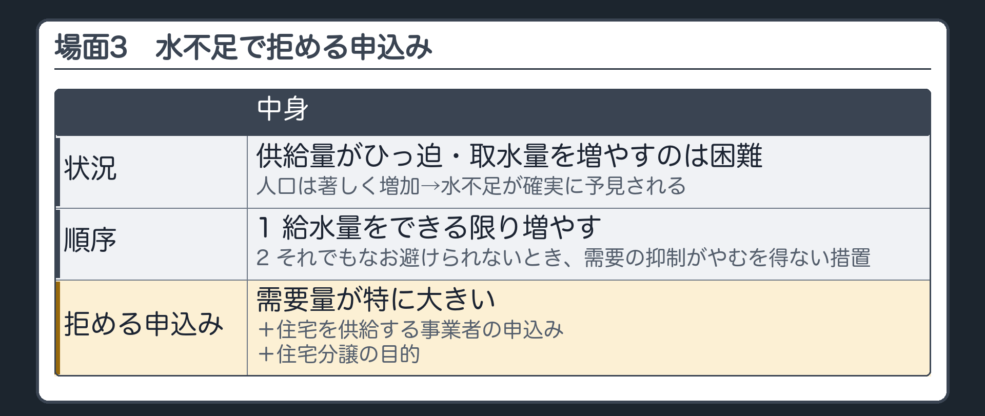 水不足で拒める申込み（水不足が確実に予見される状況／順序＝まず給水量を増やす・それでもなお避けられないとき需要の抑制／拒める申込み＝需要量が特に大きい＋住宅を供給する事業者＋住宅分譲の目的）