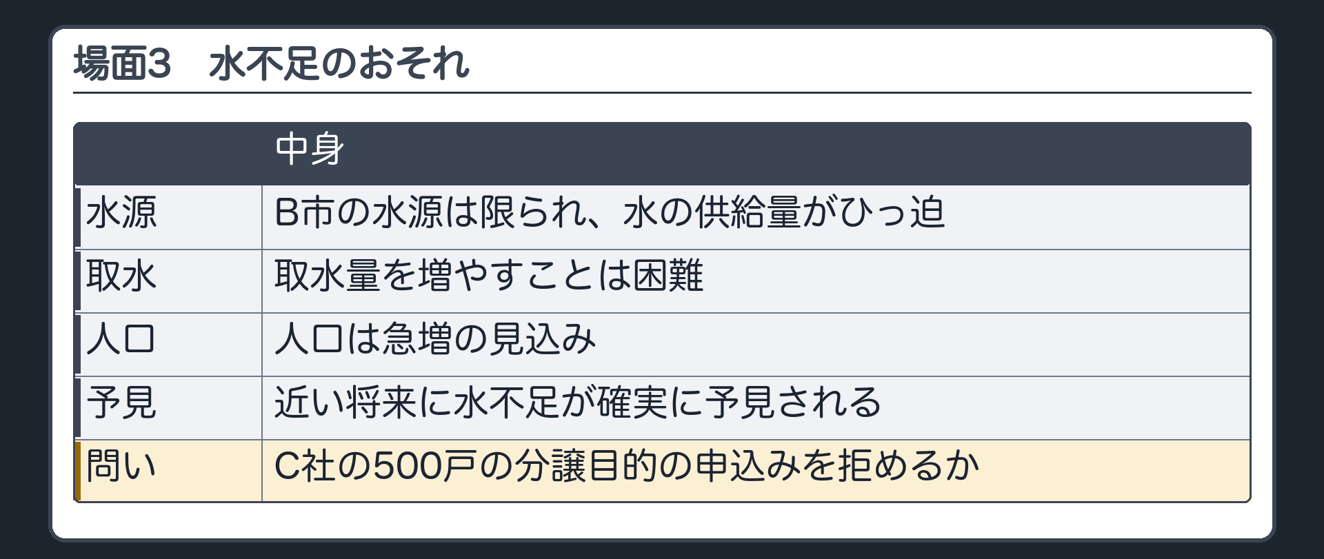 場面3の設例（B市の水源は限られ水の供給量がひっ迫／取水量を増やすことは困難／人口は急増の見込み／近い将来に水不足が確実に予見される→C社の500戸の分譲目的の申込みを拒めるか）